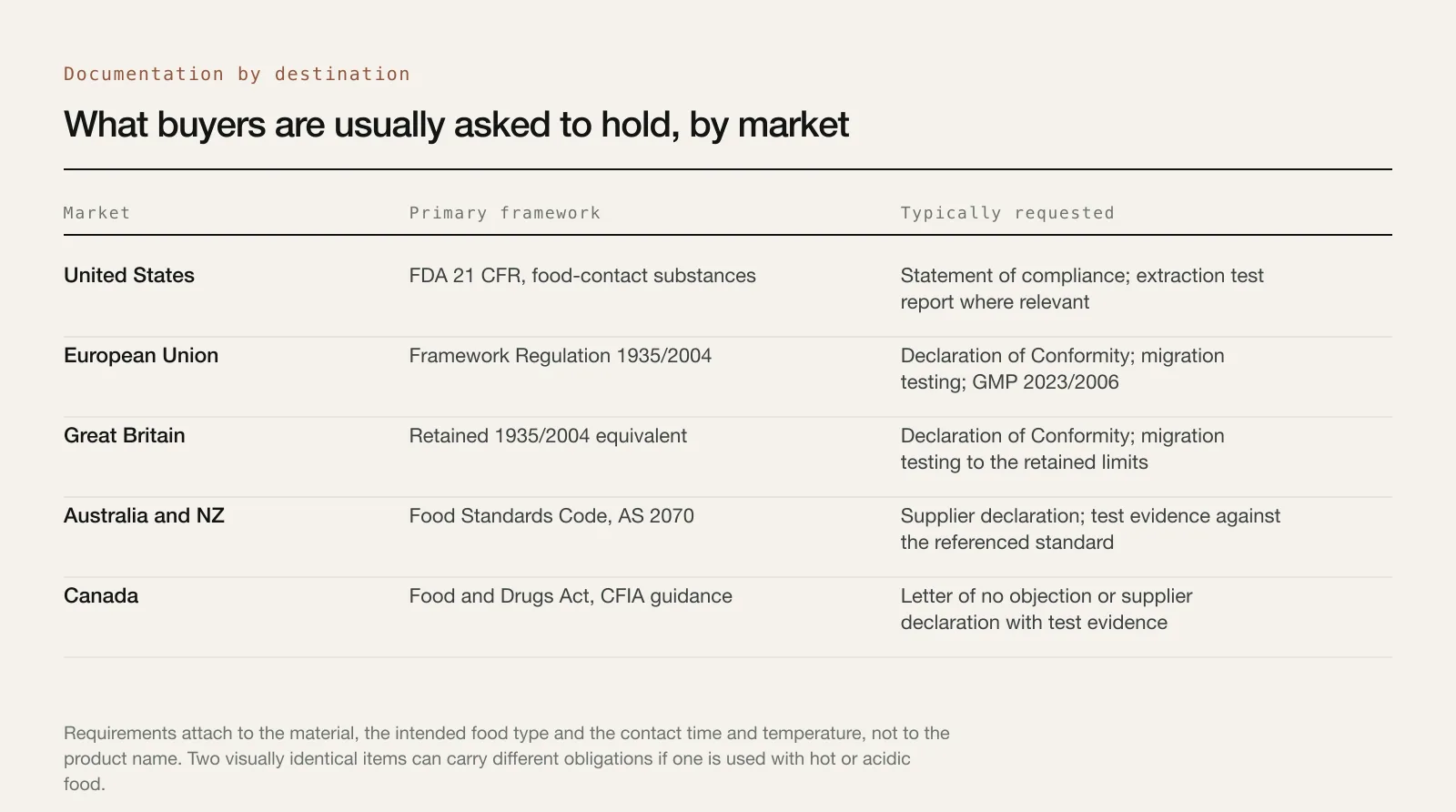 Table of food contact documentation requirements by market for the United States, European Union, Great Britain, Australia and Canada