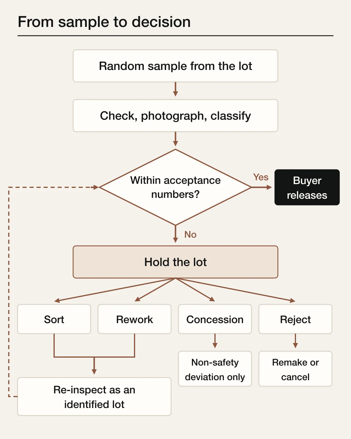 Flowchart from random sample to inspection findings to a conform or not conform result, then release, or hold with sorting, rework, concession or rejection, and re-inspection of an identified resubmitted lot