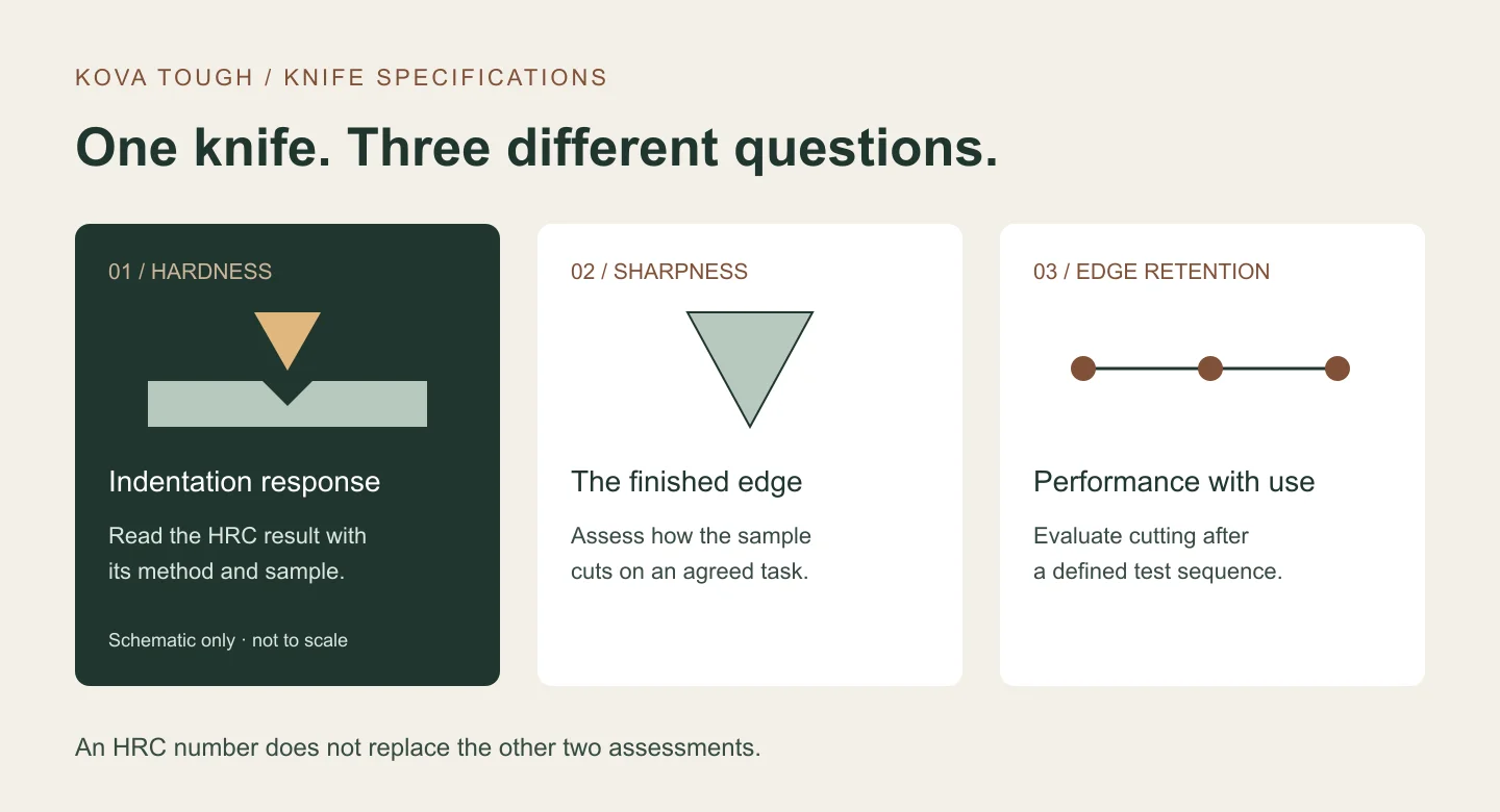 Editorial diagram separating hardness, sharpness and edge retention into three different assessments