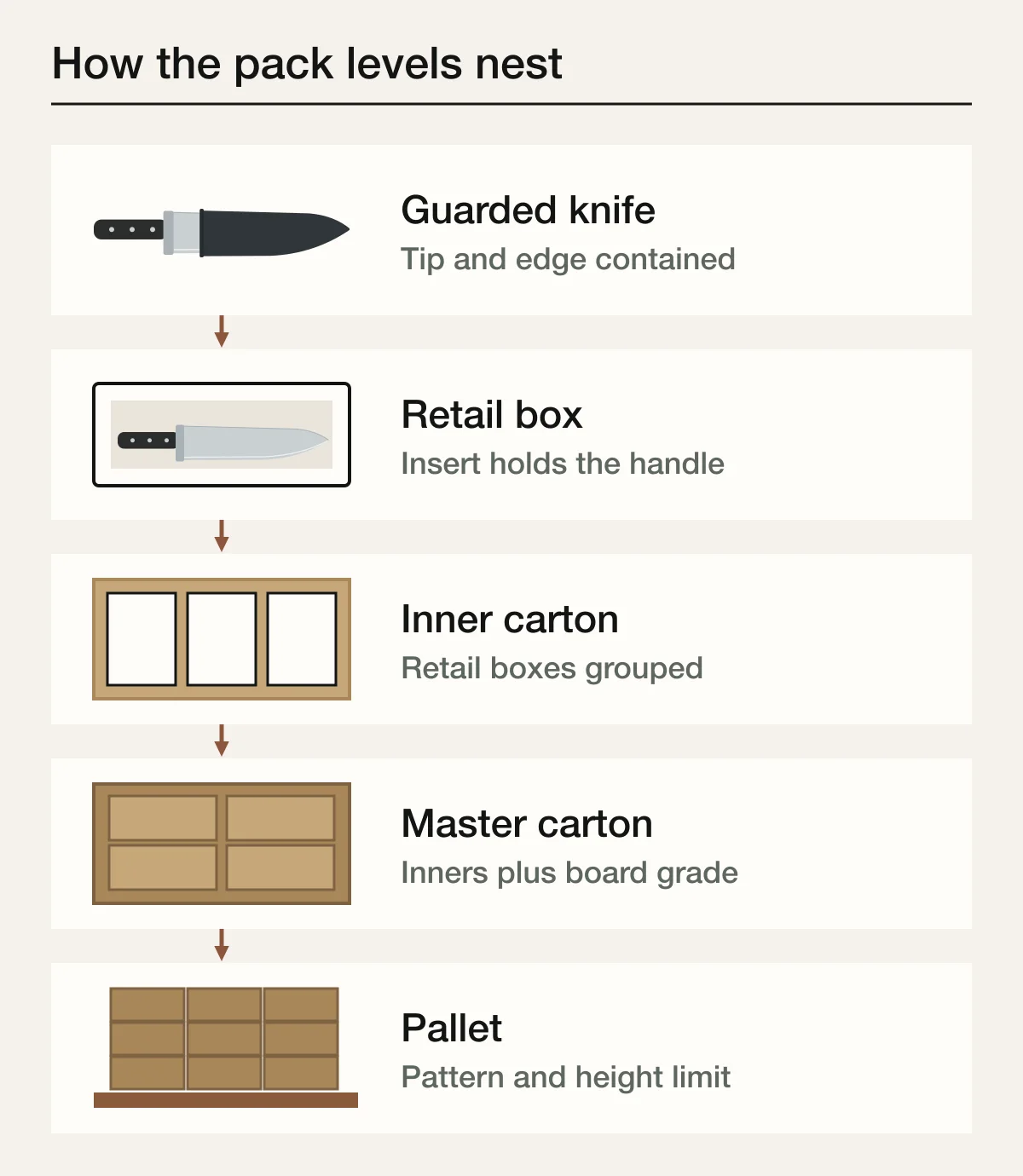 Nested packaging diagram: a knife in a blade guard inside a retail box, several retail boxes inside an inner carton, several inner cartons inside a master carton, and master cartons stacked on a pallet