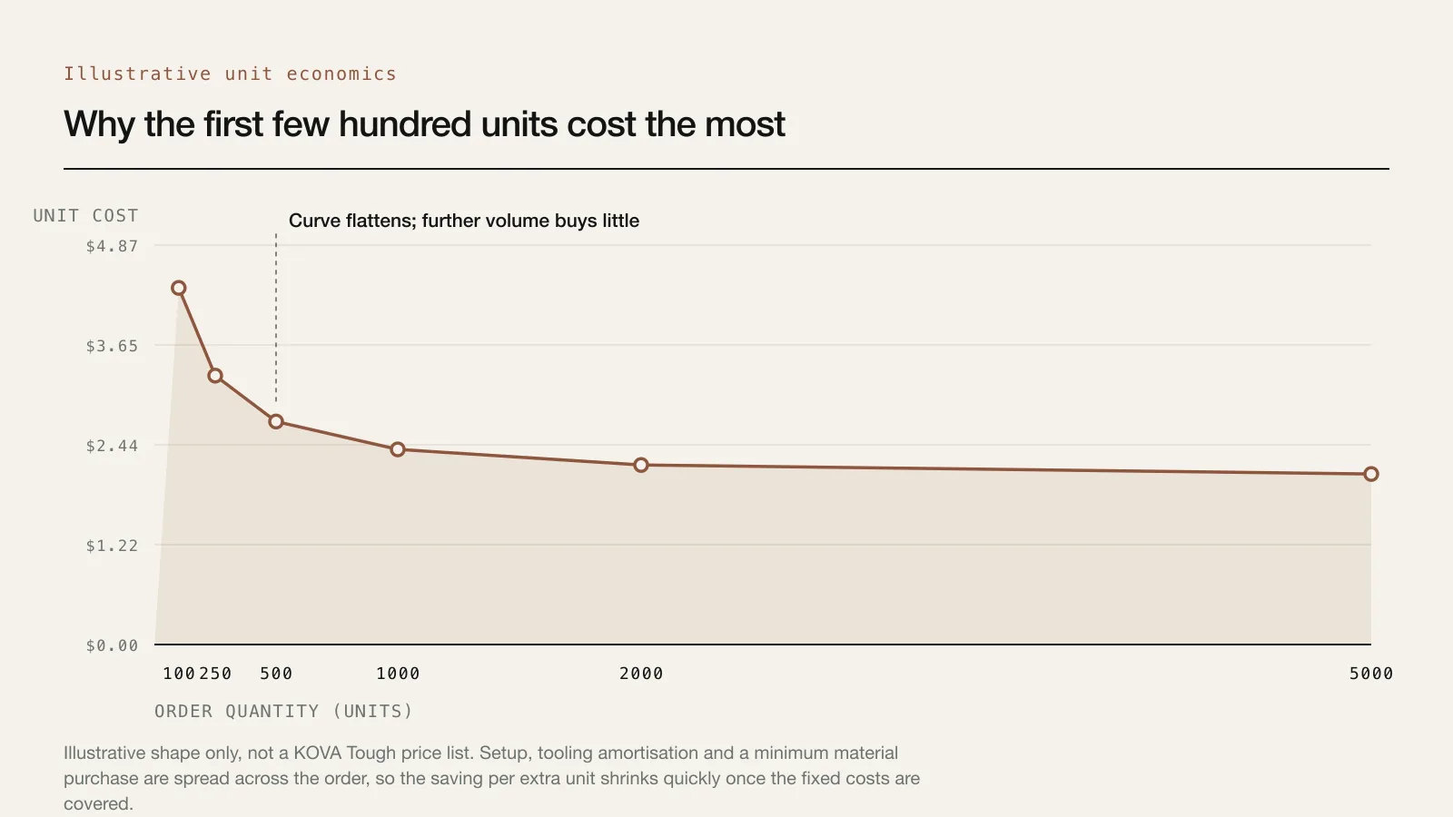 Line chart showing unit cost falling steeply from 100 to 500 units then flattening