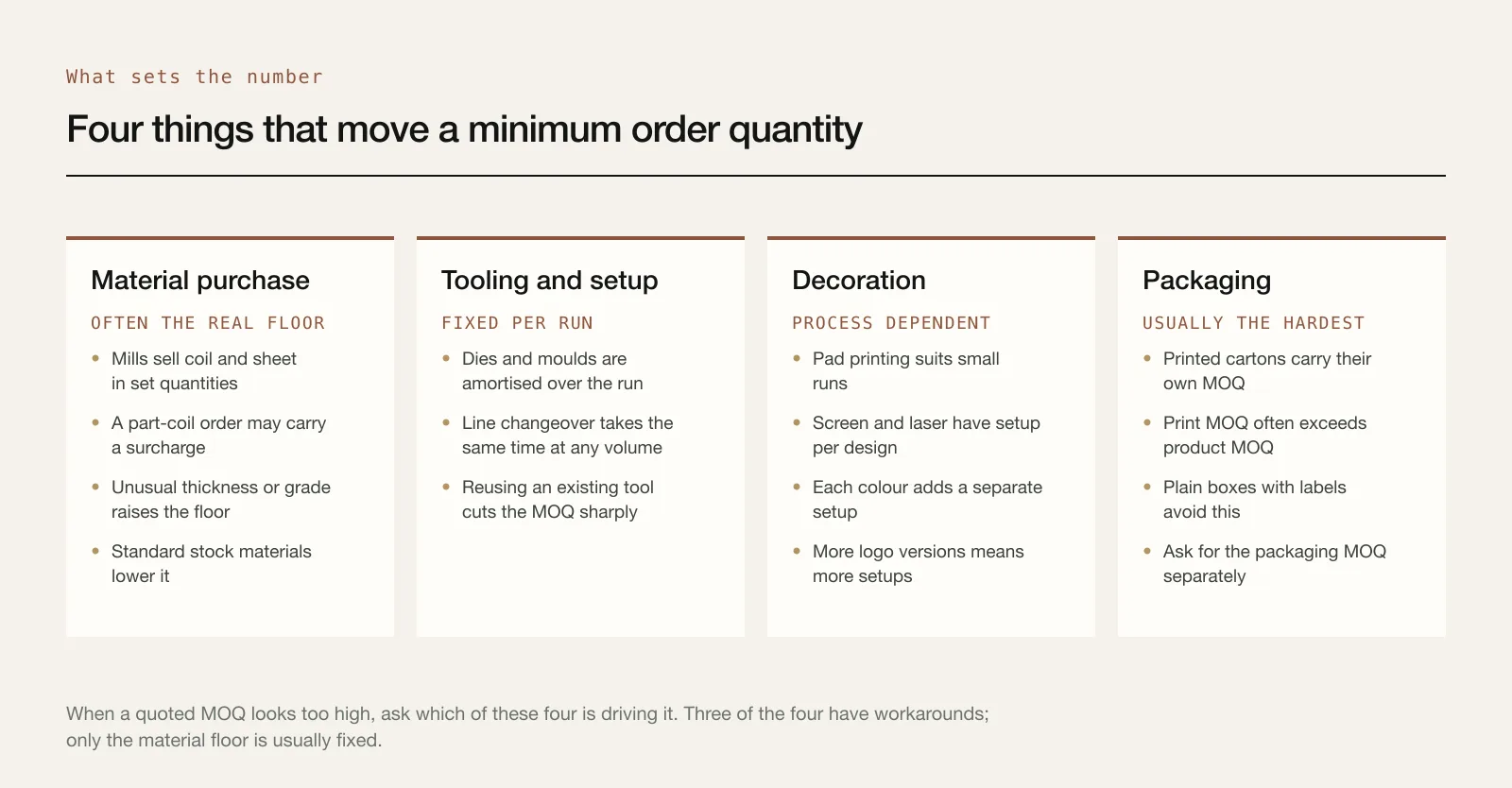 Four cards describing how material purchase, tooling, decoration and packaging each affect minimum order quantity