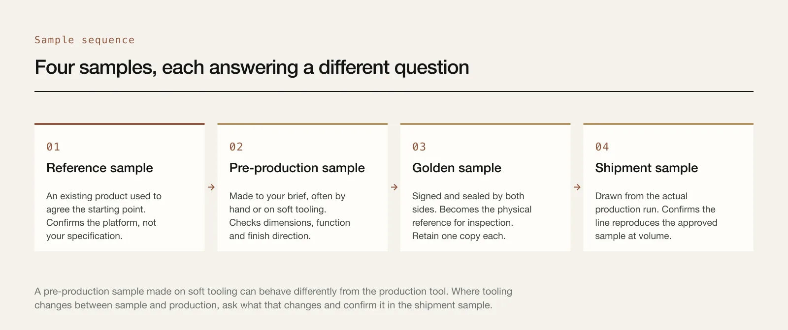 Four-stage sample sequence from reference sample through pre-production and golden sample to shipment sample