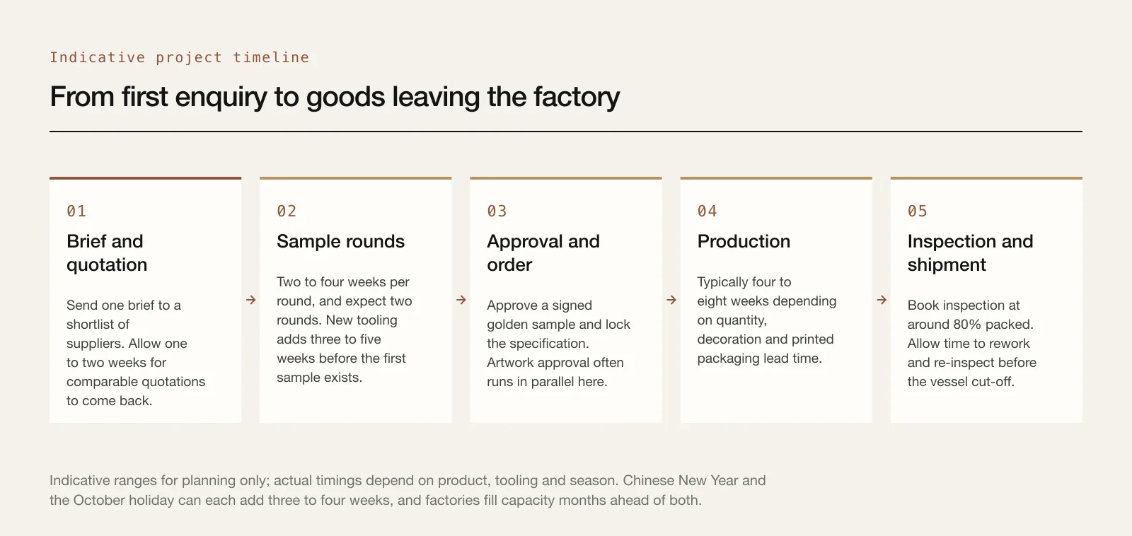 Five-stage timeline from brief and quotation through sampling, approval, production and inspection