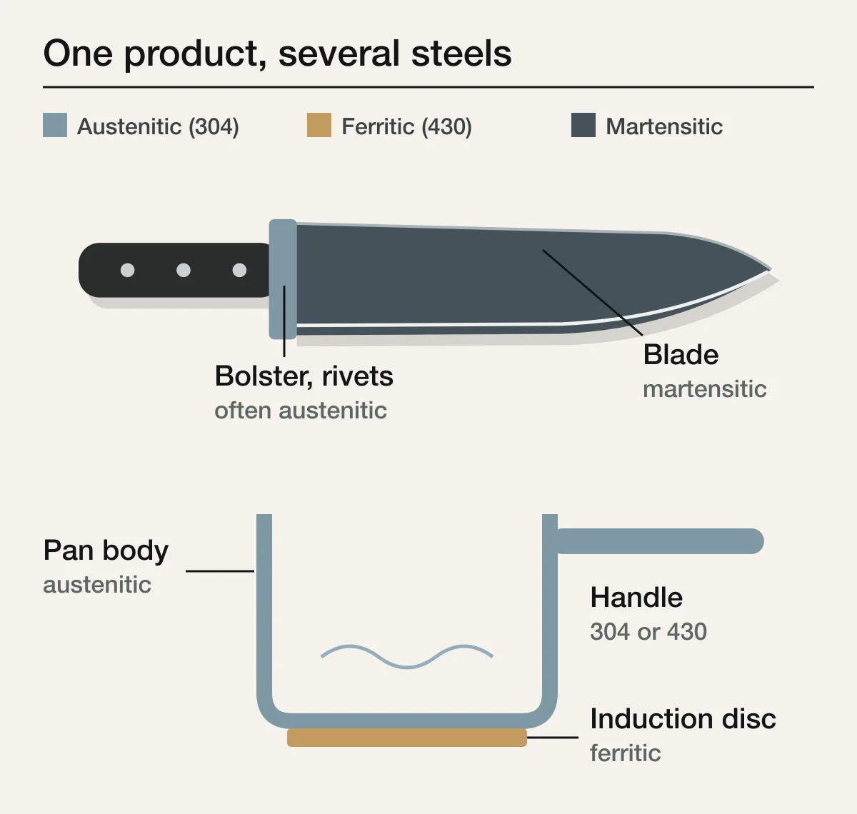Schematic of a chef knife and an induction saucepan with each part labeled by steel family: martensitic blade, austenitic bolster and rivets, austenitic pan body and ferritic induction base disc