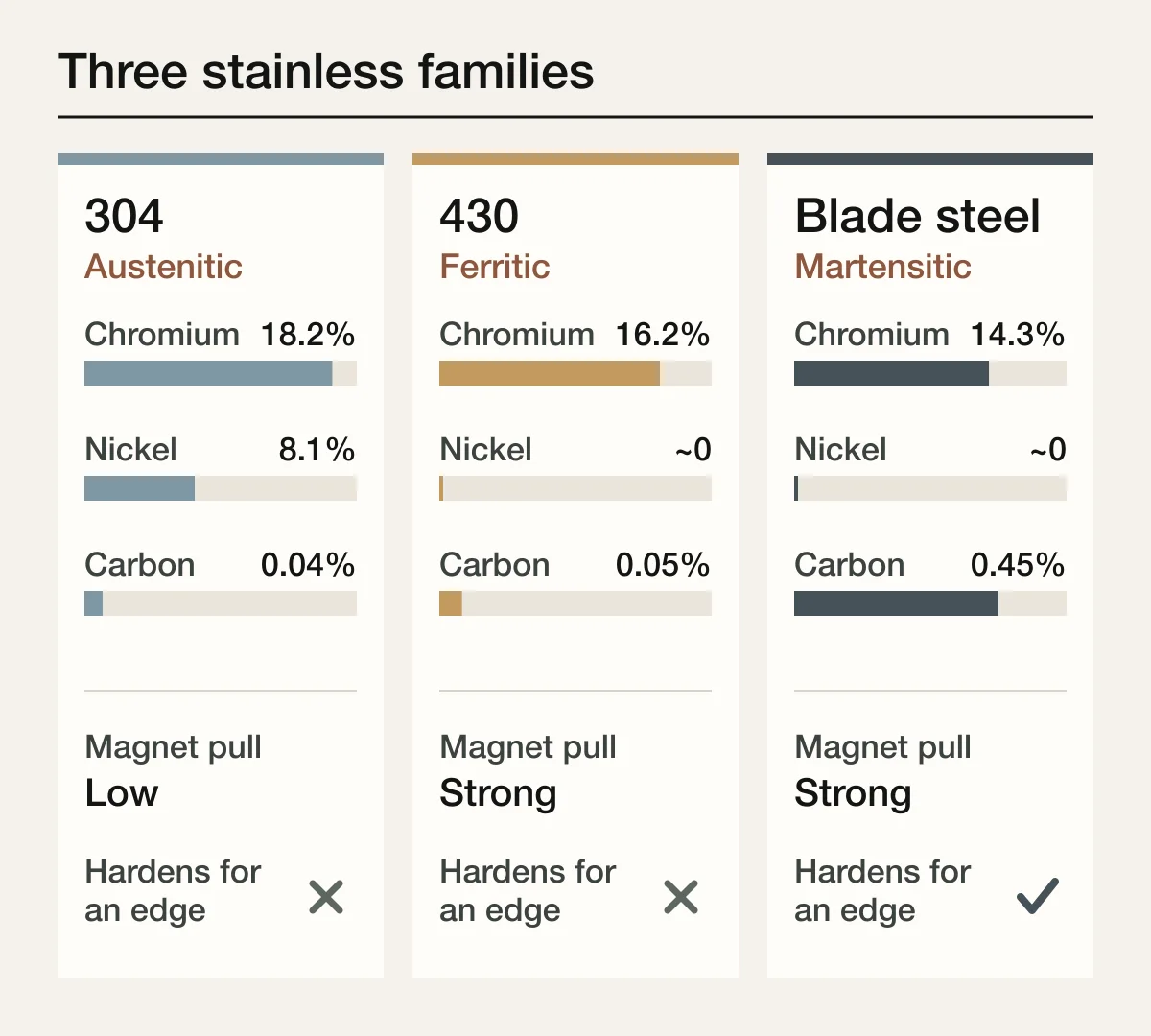 Illustration comparing three stainless steel families: austenitic 304 with about 18 percent chromium and 8 percent nickel, ferritic 430 with about 16 percent chromium and almost no nickel, and martensitic blade steel with about 14 percent chromium and higher carbon, showing which are magnetic and which can be hardened